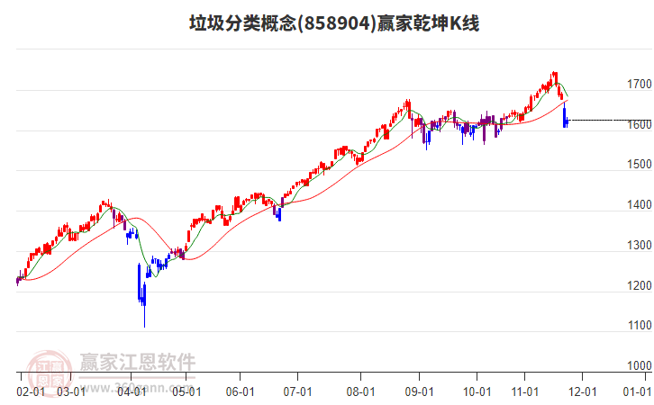 858904垃圾分類贏家乾坤K線工具