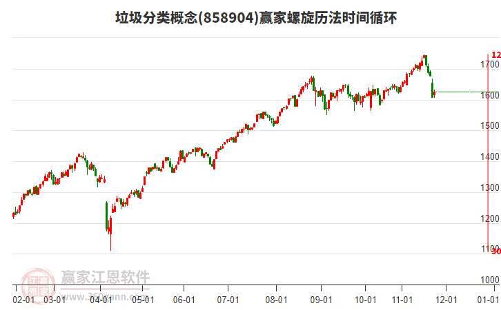 垃圾分類概念贏家螺旋歷法時(shí)間循環(huán)工具
