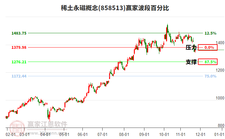 稀土永磁概念贏家波段百分比工具 稀土永磁概念贏家波段百分比工具