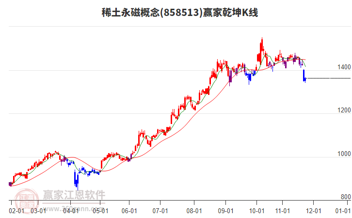 858513稀土永磁贏家乾坤K線工具 858513稀土永磁贏家乾坤K線工具