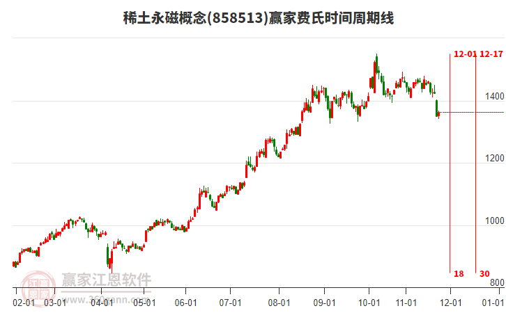 稀土永磁概念贏家費(fèi)氏時(shí)間周期線工具 稀土永磁概念贏家費(fèi)氏時(shí)間周期線工具