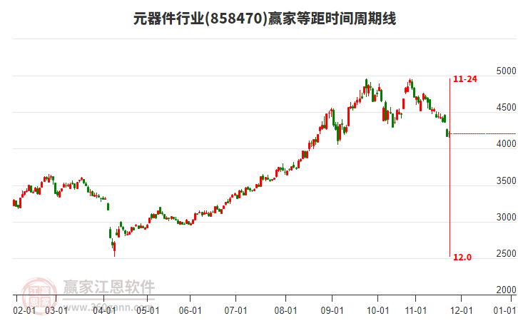 元器件行業(yè)贏家等距時間周期線工具 元器件行業(yè)贏家等距時間周期線工具