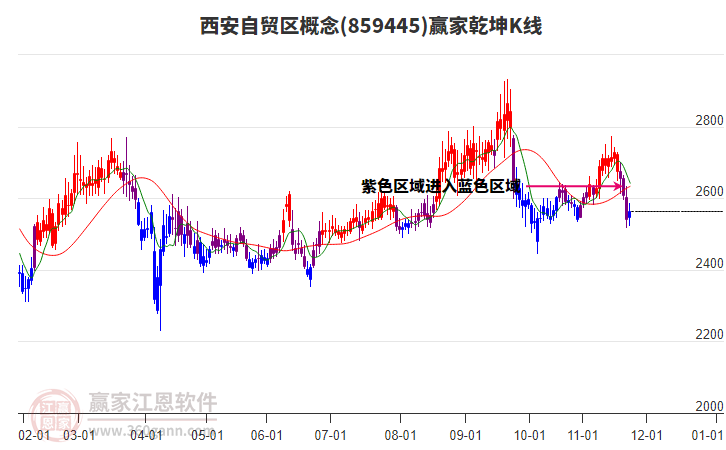 859445西安自貿(mào)區(qū)贏家乾坤K線工具