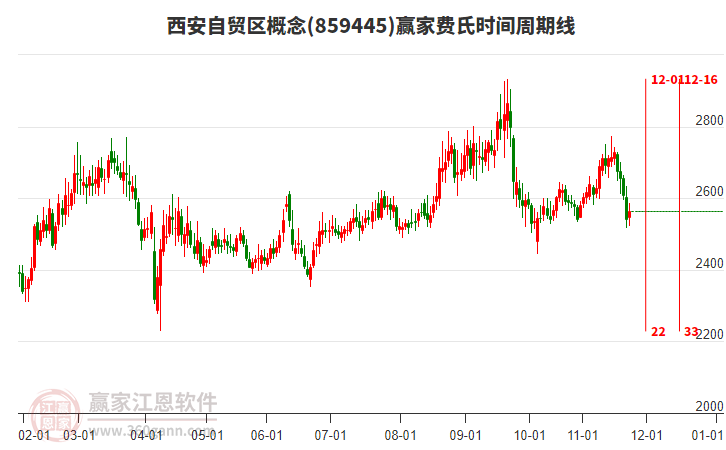 西安自貿(mào)區(qū)概念贏家費氏時間周期線工具