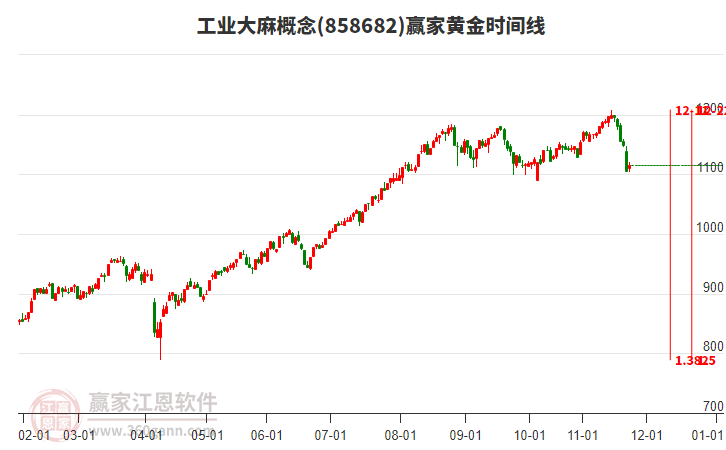 工業(yè)大麻概念贏家黃金時(shí)間周期線工具 工業(yè)大麻概念贏家黃金時(shí)間周期線工具