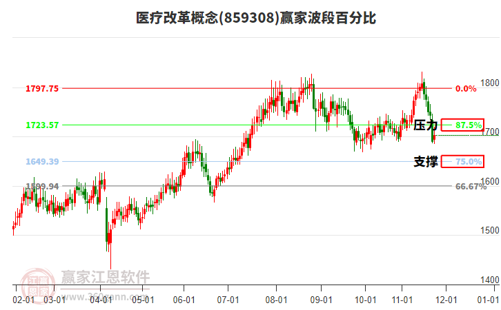 醫(yī)療改革概念贏家波段百分比工具