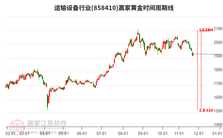 運輸設(shè)備行業(yè)贏家黃金時間周期線工具