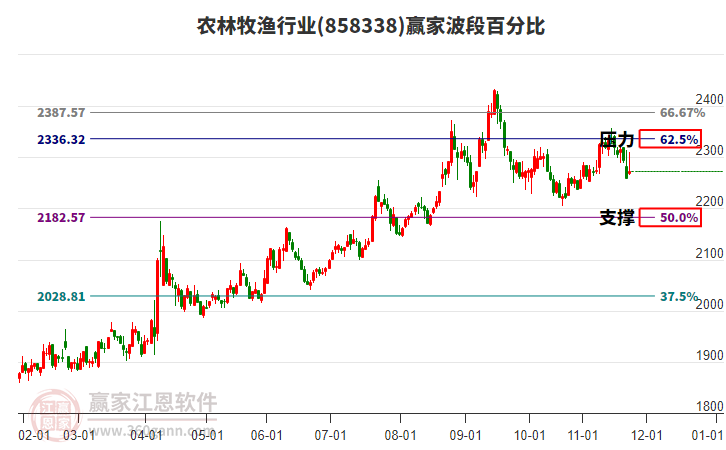 農(nóng)林牧漁行業(yè)贏家波段百分比工具 農(nóng)林牧漁行業(yè)贏家波段百分比工具