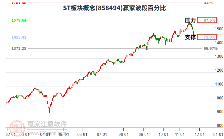ST板塊概念贏家波段百分比工具 ST板塊概念贏家波段百分比工具