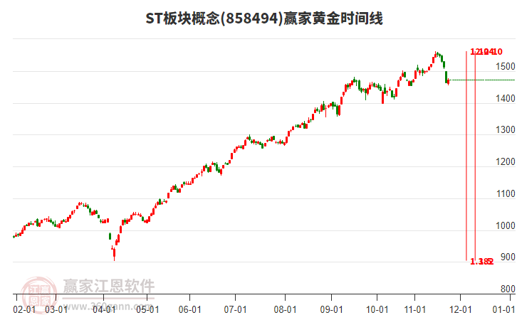 ST板塊概念贏家黃金時間周期線工具 ST板塊概念贏家黃金時間周期線工具