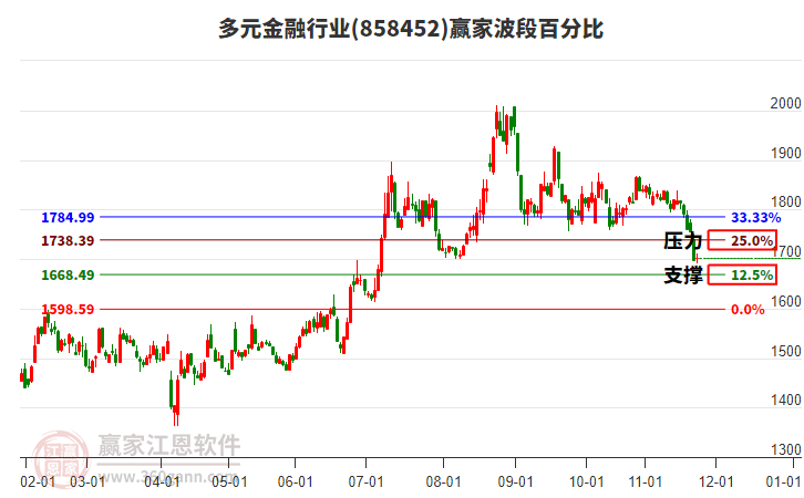 多元金融行業(yè)贏家波段百分比工具 多元金融行業(yè)贏家波段百分比工具