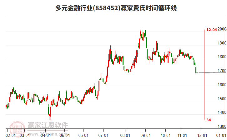 多元金融行業(yè)贏家費(fèi)氏時(shí)間循環(huán)線(xiàn)工具 多元金融行業(yè)贏家費(fèi)氏時(shí)間循環(huán)線(xiàn)工具