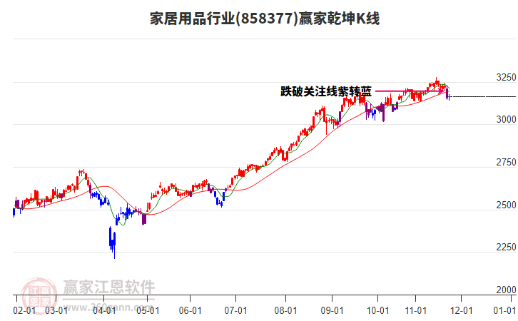 858377家居用品贏家乾坤K線工具
