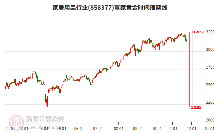 家居用品行業(yè)贏家黃金時間周期線工具