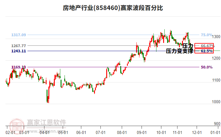 房地產(chǎn)行業(yè)贏家波段百分比工具 房地產(chǎn)行業(yè)贏家波段百分比工具