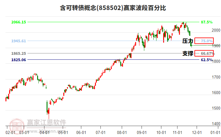 含可轉(zhuǎn)債概念贏家波段百分比工具