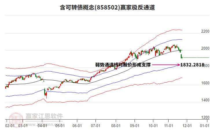 858502含可轉(zhuǎn)債贏家極反通道工具