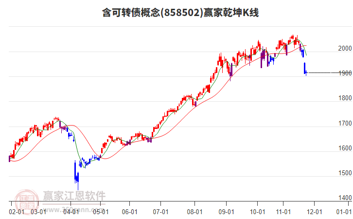 858502含可轉(zhuǎn)債贏家乾坤K線工具
