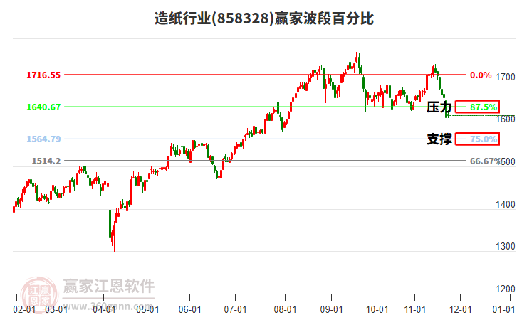 造紙行業(yè)贏家波段百分比工具 造紙行業(yè)贏家波段百分比工具