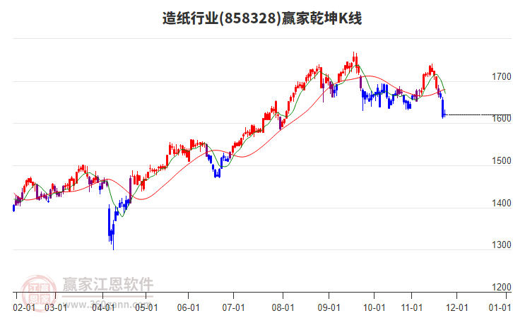 858328造紙贏家乾坤K線工具 858328造紙贏家乾坤K線工具