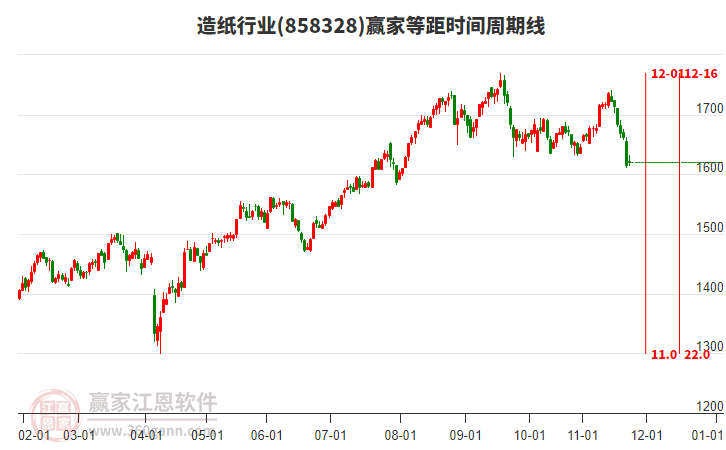 造紙行業(yè)贏家等距時(shí)間周期線工具 造紙行業(yè)贏家等距時(shí)間周期線工具