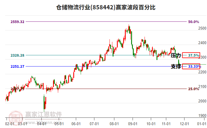 倉儲物流行業(yè)贏家波段百分比工具