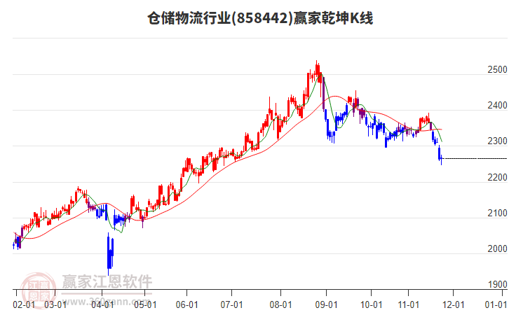 858442倉儲物流贏家乾坤K線工具