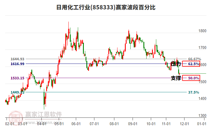 日用化工行業(yè)贏家波段百分比工具