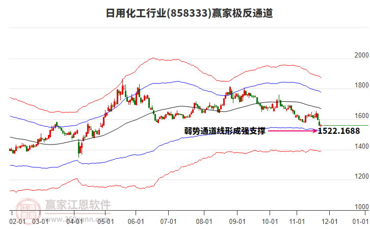 858333日用化工贏家極反通道工具