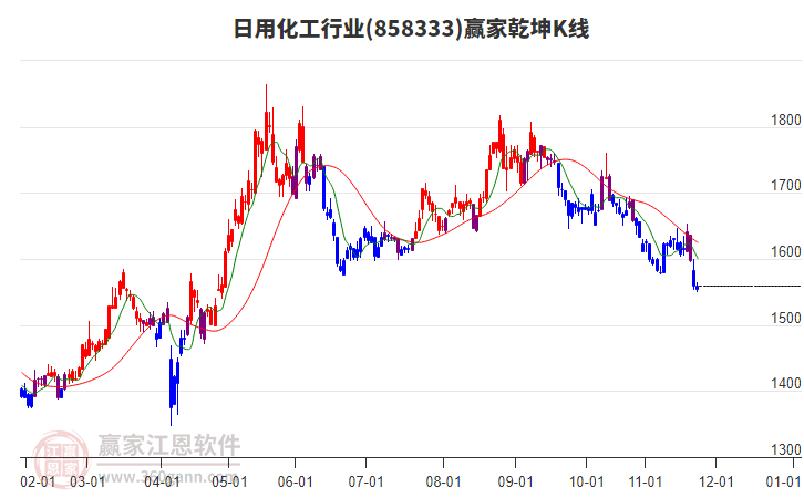 858333日用化工贏家乾坤K線工具
