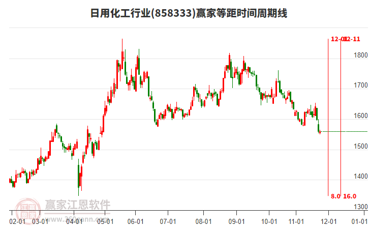 日用化工行業(yè)贏家等距時間周期線工具