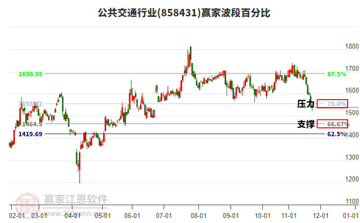 公共交通行業(yè)贏家波段百分比工具