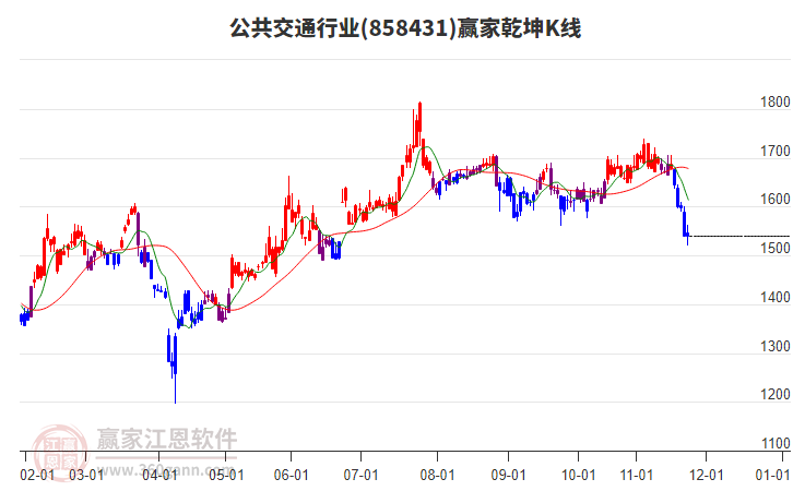 858431公共交通贏家乾坤K線工具