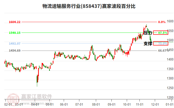 物流運輸服務(wù)行業(yè)贏家波段百分比工具