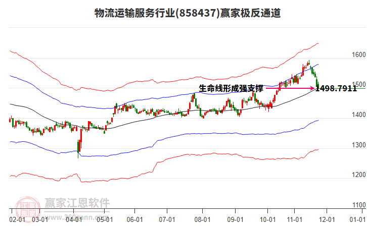 858437物流運輸服務(wù)贏家極反通道工具