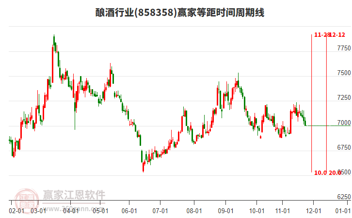 釀酒行業(yè)贏家等距時間周期線工具 釀酒行業(yè)贏家等距時間周期線工具