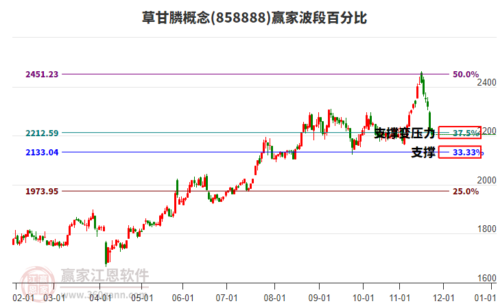 草甘膦概念贏家波段百分比工具 草甘膦概念贏家波段百分比工具