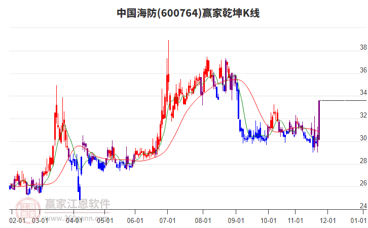 600764中國海防贏家乾坤K線工具 600764中國海防贏家乾坤K線工具