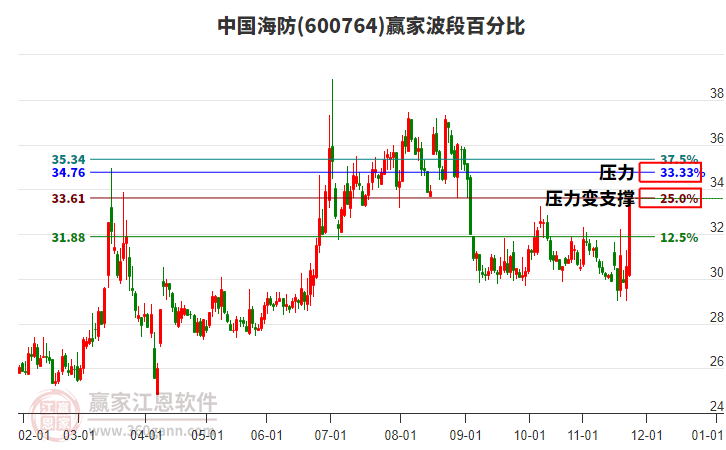 600764中國海防贏家波段百分比工具 600764中國海防贏家波段百分比工具