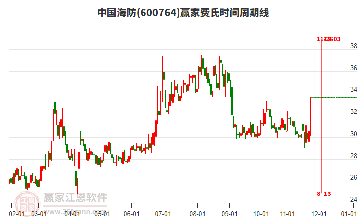 600764中國海防贏家費氏時間周期線工具 600764中國海防贏家費氏時間周期線工具