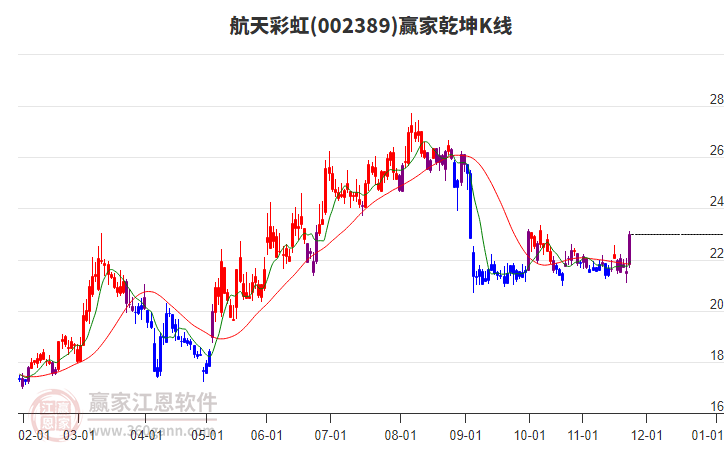 002389航天彩虹贏家乾坤K線工具 002389航天彩虹贏家乾坤K線工具