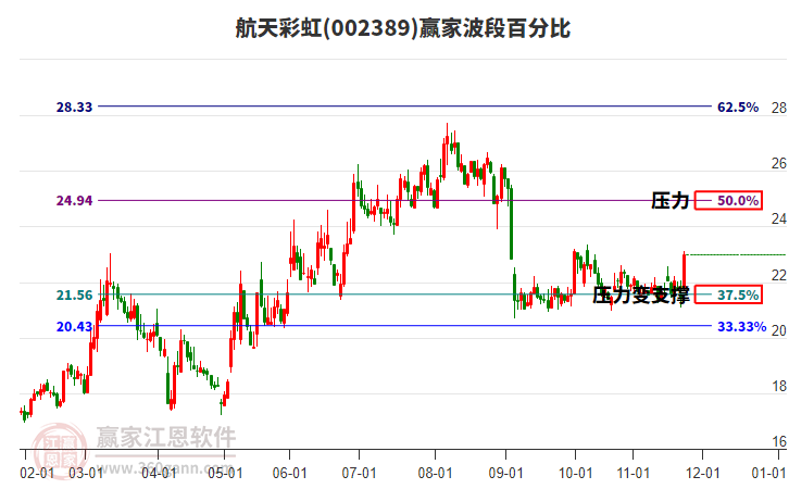 002389航天彩虹贏家波段百分比工具 002389航天彩虹贏家波段百分比工具