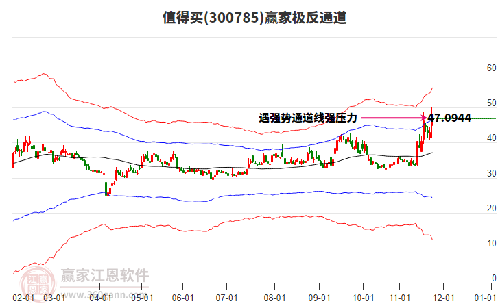 300785值得買贏家極反通道工具
