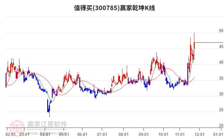 300785值得買贏家乾坤K線工具