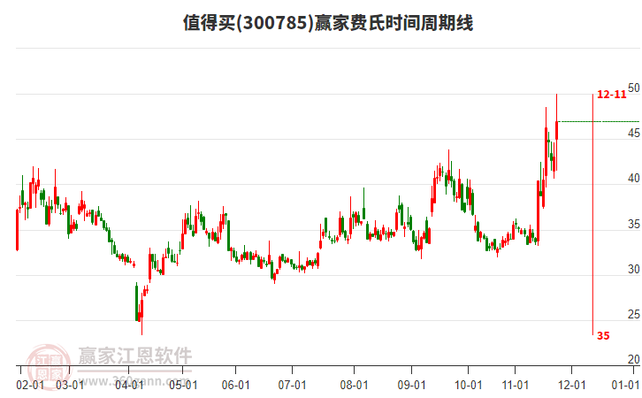 300785值得買贏家費(fèi)氏時(shí)間周期線工具