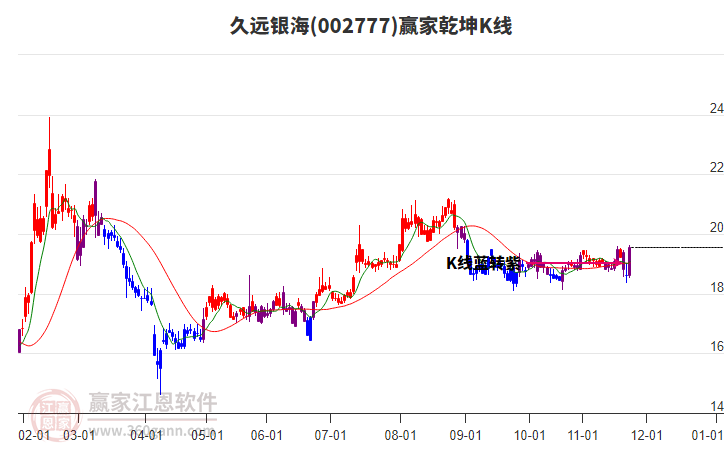 002777久遠(yuǎn)銀海贏家乾坤K線工具 002777久遠(yuǎn)銀海贏家乾坤K線工具