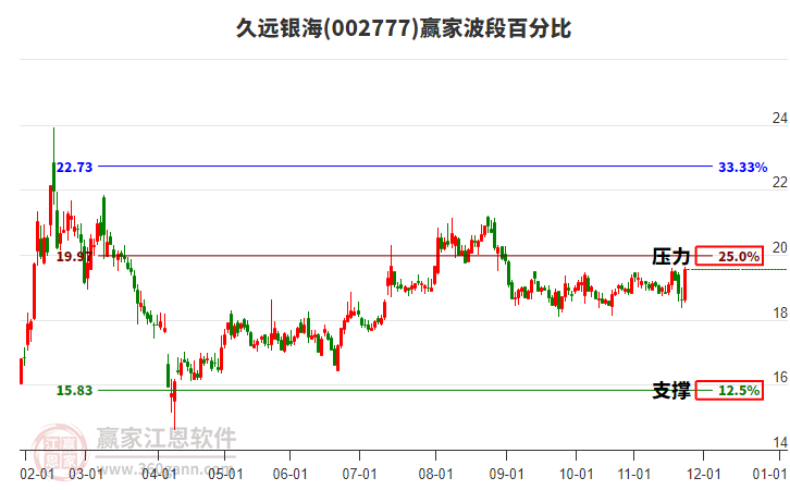 002777久遠(yuǎn)銀海贏家波段百分比工具 002777久遠(yuǎn)銀海贏家波段百分比工具