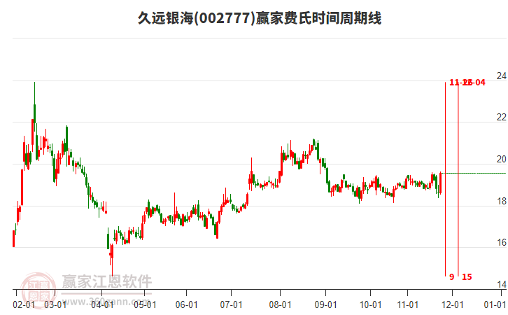 002777久遠(yuǎn)銀海贏家費(fèi)氏時(shí)間周期線工具 002777久遠(yuǎn)銀海贏家費(fèi)氏時(shí)間周期線工具