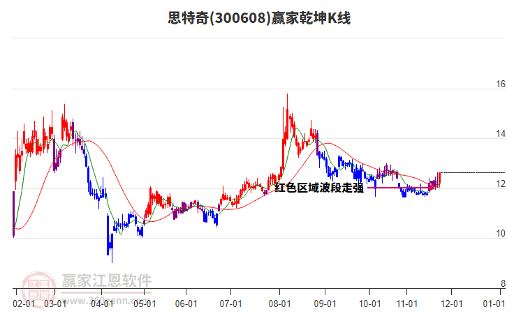 300608思特奇贏家乾坤K線工具