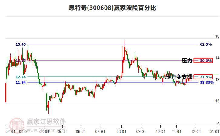 300608思特奇贏家波段百分比工具